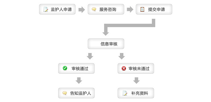 網(wǎng)絡(luò)游戲未成年人家長監(jiān)護工程申請流程